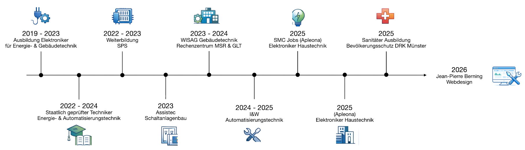 Zeitstrahl des beruflichen Werdegangs